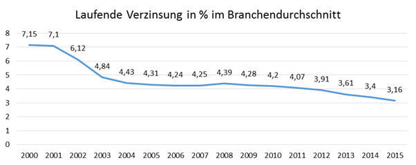 Gewinnbeteiligung aller Lebensversicherungen für 2016