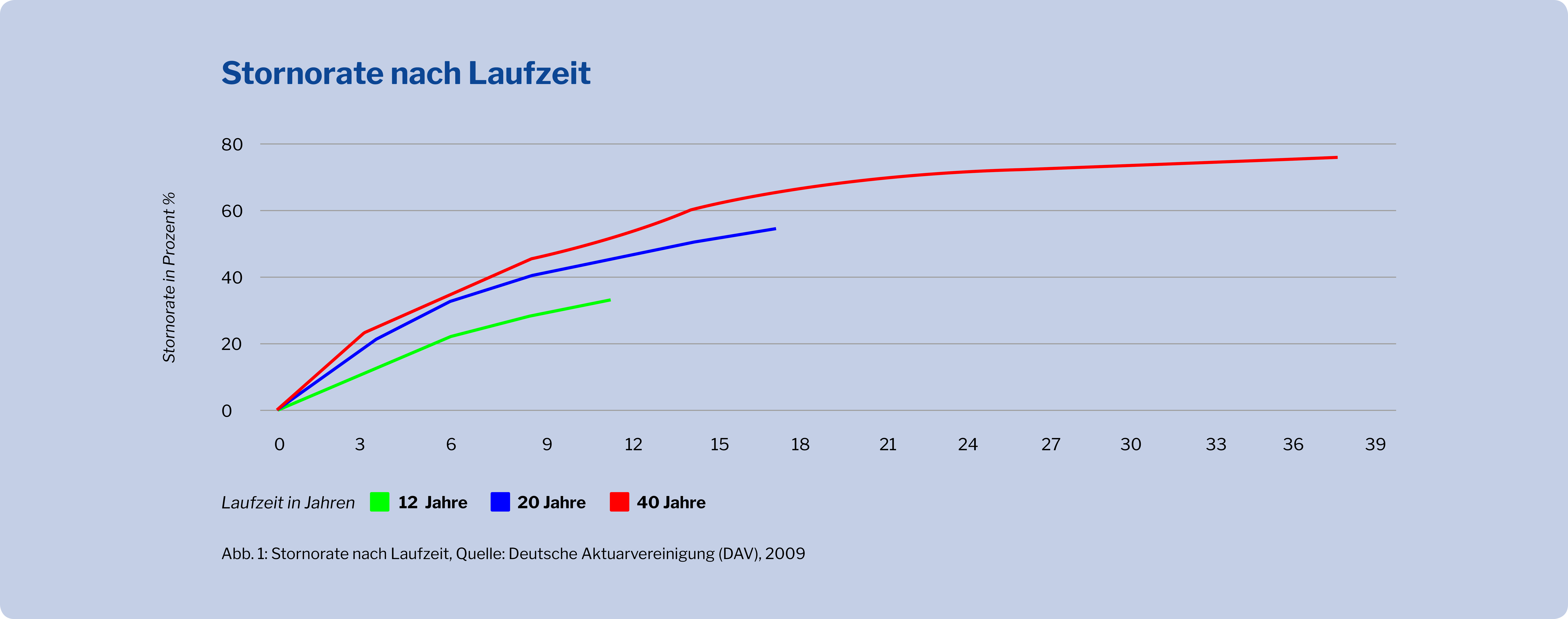 Stornorate_nach_Laufzeit_breit